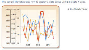 Asp Net Mvc 4 Ms Chart Multiple Y Axes Stack Overflow