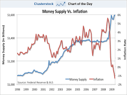 chart of the day exploding money supply but no inflation