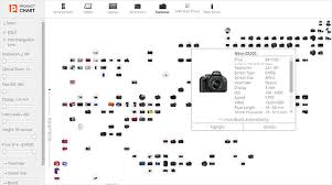 this comparison chart organizes cameras by price and resolution