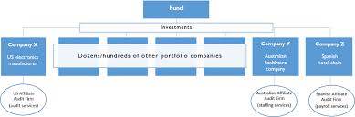 . the issuer is required to prepare consolidated financial statements to include in filings with the commission. Sec Proposed Amendments To Auditor Independence Rules Could Benefit Private Equity And Investment Companies Ipos And M A Transactions