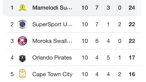 View the latest premier league tables, form guides and season archives, on the official website of the premier league. Dstv Premiership Log Standings Youtube