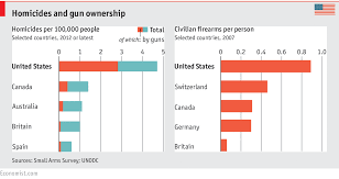 In Graphics Americas Guns To Keep And Bear Arms