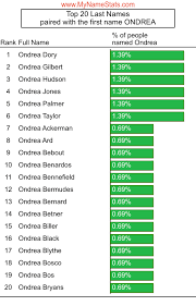 ONDREA First Name Statistics by MyNameStats.com