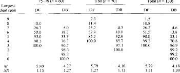 Cumulative Percentages Of Longest Digit Span Forward Df And Digit Download Table
