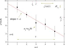 N(t) = n(0) * 0.5 (t/t). Derivation Of An Uncertainty Propagation Factor For Half Life Determinations Sciencedirect