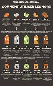 Comment Utiliser Les Noix Sans Lait Sans Gluten Et Sans Prise De Tete Recettes Crues Cuisine Etre En Bonne Sante