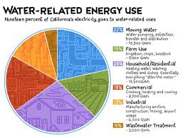 19 Of Californias Electricity Goes To Water Related Uses