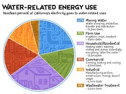 19 of californias electricity goes to water related uses