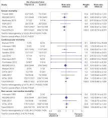 Check spelling or type a new query. Association Between Vitamin D Supplementation And Mortality Systematic Review And Meta Analysis The Bmj