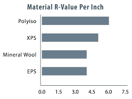 Polyiso Board R Value Swisswatchestop Co