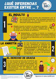Translations of the word indulto from spanish to english and examples of the use of indulto in a sentence with their translations: Ius 360 Constitucional Infografia Que Son El Indulto Facebook