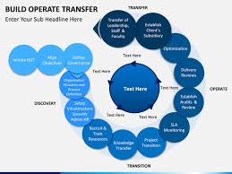 Max, obj, fbx, 3ds, mtl. Build Operate Transfer Powerpoint Template Sketchbubble