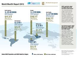Global High Net Worth Population Increases Slightly as their Investable  Wealth Declines, finds World Wealth Report - RBC