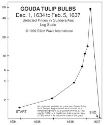 Tulip Mania Chart Who Discovered Crude Oil