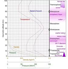 do sound waves travel faster in higher altitudes quora