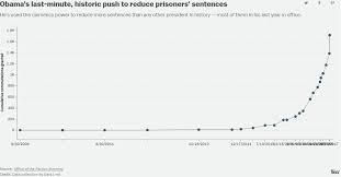 One Day Before He Leaves Office Obama Just Set A Record In Cutting Prisoners Sentences Vox