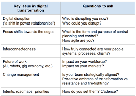 2 Digital Transformation Basic Questions Linkedin Digital Transformation This Or That Questions Digital