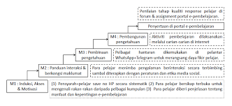 Kebaikan internet dalam kalangan masyarakat. Https Ejournal Upsi Edu My Index Php Esss Article Download 2911 2465