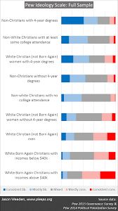 The Demographics Of Liberals And Conservatives We The Pleeple