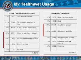 Va's vista electronic medical record (emr). Ppt My Health E Vet Powerpoint Presentation Free Download Id 9442476