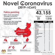 Status Terkini Pada Jam 4 30 Petang 11 Februari 2020 Bagi Kes Novel Coronavirus 2019 Ncov Jabatan Penerangan Malaysia
