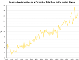 Oldsmobile is an american car brand that was developed by general motors. Automotive Industry In The United States Wikipedia