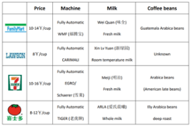 Their main advantage is their wide range hydro pressure coffee machines are less popular than espresso machines, but they still have their share of the market. Evolution And Dynamics Of The Coffee Machine Market In China