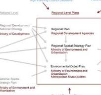 Planning hierarchy in Turkey's planning system. Source ...