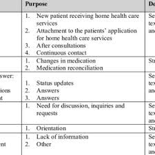 I'm trying to make an appointment … The E Messaging System With E Message Types Download Scientific Diagram