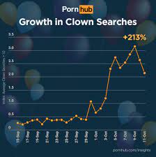 Searches For Clown Porn Are WAY WAY Up Since The Recent Creepy Clown  Epidemic | Barstool Sports