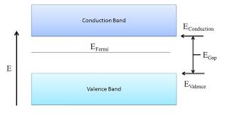 The fermi level in an intrinsic semiconductor lays at the middle of the forbidden band. Intrinsic Semiconductors Engineering Libretexts