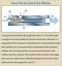 How do venturi vacuum generators work? What Is The Venturi Effect