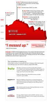 Infographic Why Netflix Has Crashed 50 In 2 Months The Motley Fool Netflix Infographic The Motley Fool