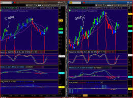 Renko Charts On Tos Www Bedowntowndaytona Com