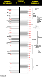 Metal Melting Ranges Points All Metals Forge