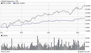 4 High Flying Etfs And Stocks With More Room To Run