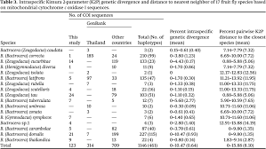 Гифки и гиф анимация, gif. Dna Barcode Variability And Host Plant Usage Of Fruit Flies Diptera Tephritidae In Thailand