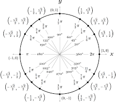 Unit circle diagram, degree radian circle, 21 printable unit circle chart radians forms and templates, radian memory chart, graphs of sine cosine and tangent. Unit Circle Calculator Inch Calculator