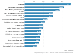 data science challenges data driven investor medium