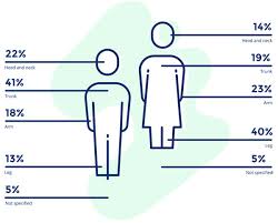 Bcc is the most common type of skin cancer. Men And Women Where Is Melanoma Most Common Skinvision