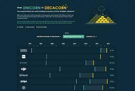 Bloomberg business has christened these companies decacorns. in 2013, there were 38 unicorns across all tech sectors; Unicorn To Decacorn Status When Did The Companies Hit 10 Billion Valuewalk