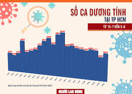 It was first identified in december 2019 in wuhan,. Infographic Sá»' Ca Máº¯c Covid 19 á»Ÿ Tp Hcm Ä'áº¿n Ngay 5 8 Bao NgÆ°á»i Lao Ä'á»™ng
