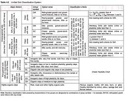 Comparison Aashto Unifical Soil Classification System