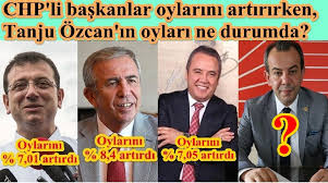 34.633 beğenme · 24.356 kişi bunun hakkında konuşuyor. Tanju Ozcan Oylarini Artirdi Mi Eksiltti Mi Bolununsesi Gazetesi