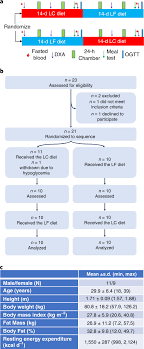 Jun 13, 2021 · the full weekly forecast is available to patrons on the $5 tier along with other member only posts. Effect Of A Plant Based Low Fat Diet Versus An Animal Based Ketogenic Diet On Ad Libitum Energy Intake Nature Medicine
