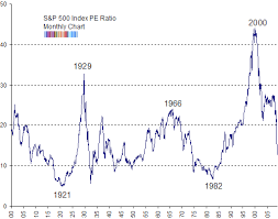 S P P E Ratio Is Low But Has Been Lower Seeking Alpha