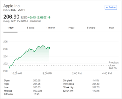 Stock price and news, technical and fundamental analysis, daily. Apple Is Now The World S First Trillion Dollar Company Update Cook Shares Internal Memo