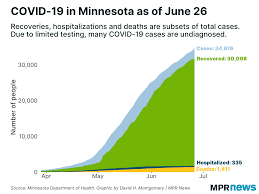 Vaccine rollout as of aug 02: June 27 Update On Covid 19 In Mn Number Of Confirmed Cases Climbs Past 35 000 Mpr News