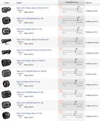 The Best Nikon Cameras And Lenses According To Senscore And