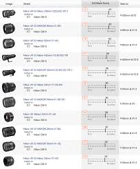 the best nikon cameras and lenses according to senscore and